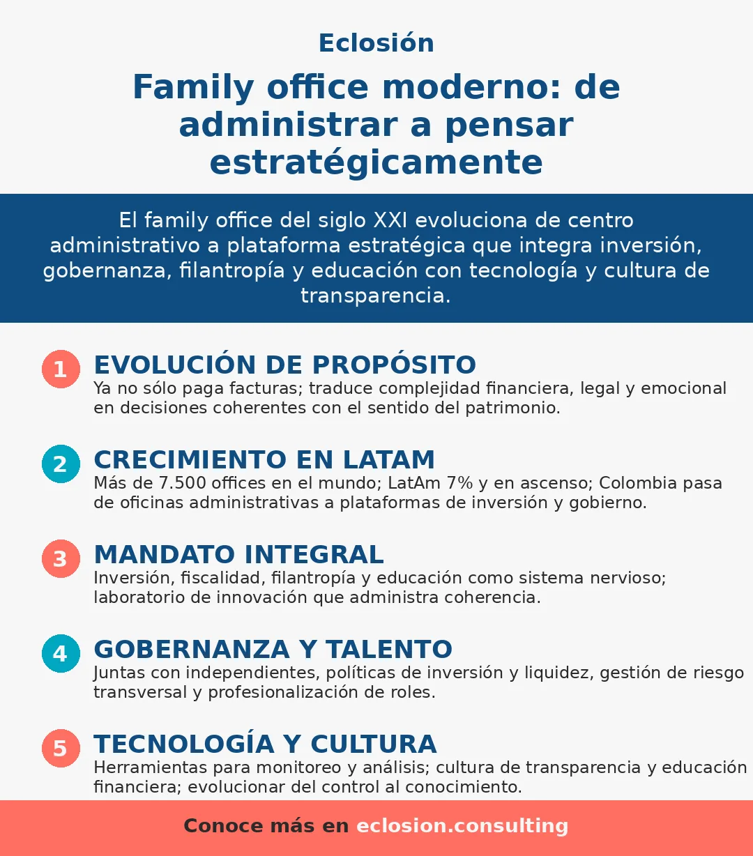 Infografía del artículo El family office moderno: de la administración al pensamiento estratégico
